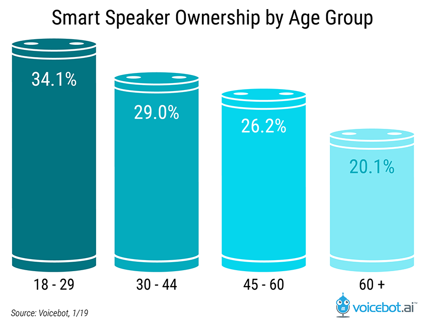 smart speaker ownership